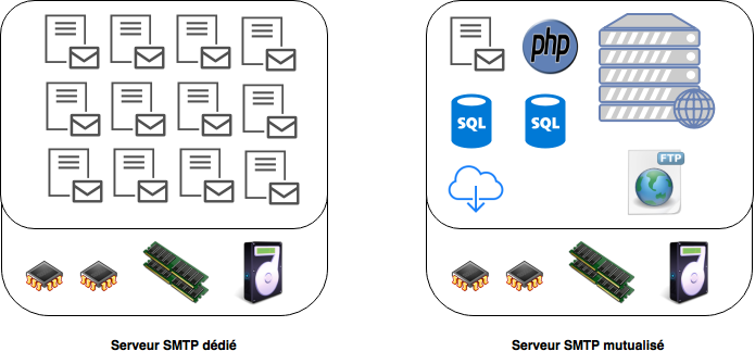 Serveur SMTP dédié vs serveur SMTP mutualisé